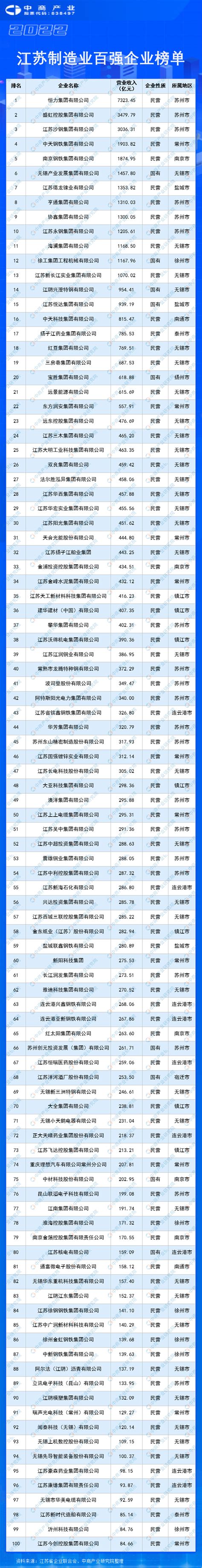 2022江苏制造业百强企业排行榜（附全榜单）-排行榜-中商情报网