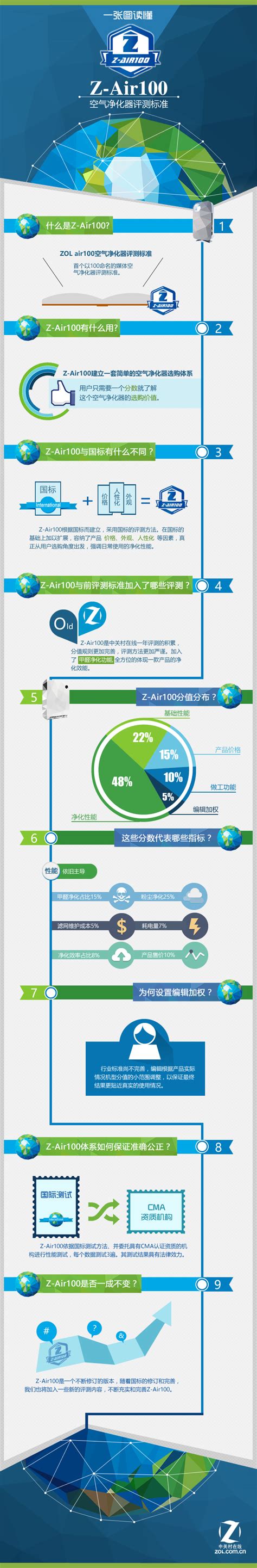 2021年中国及31省市空气净化器行业政策解读 - OFweek智能家居网