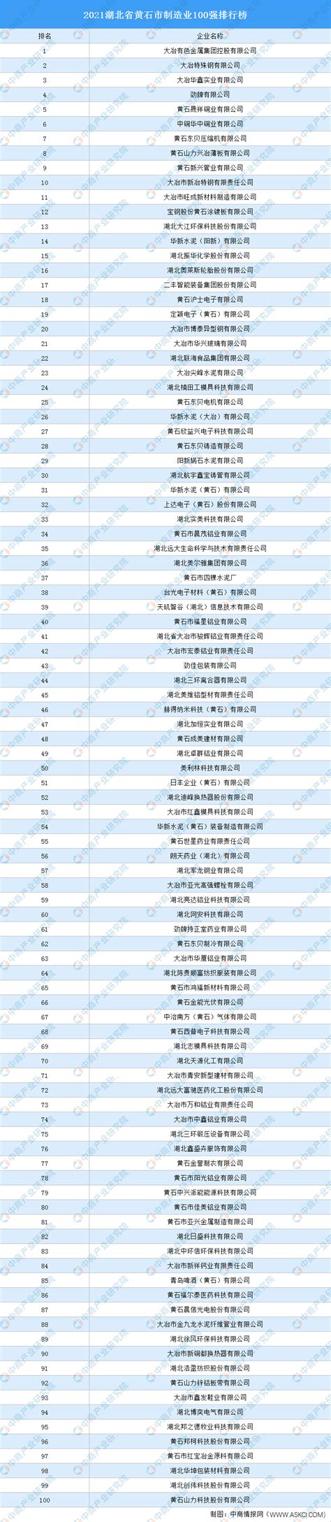 2021湖北省黄石市制造业100强排行榜（附完整榜单）-排行榜-中商情报网