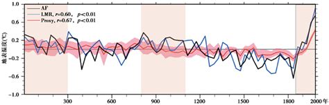 过去2000年典型暖期北半球温度变化特征及成因分析