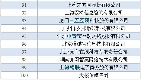 中国互联网企业100强排行榜发布(附名单)-搜狐财经