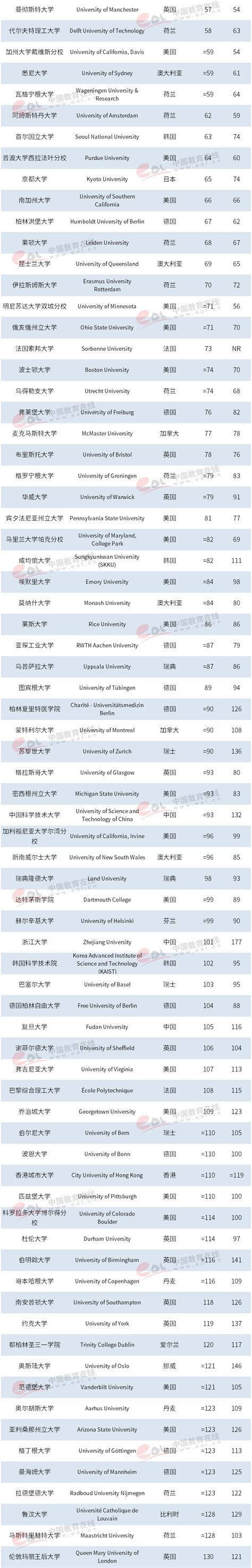 泰晤士2019年世界大学排名发布，TOP200高校是那些 —中国教育在线