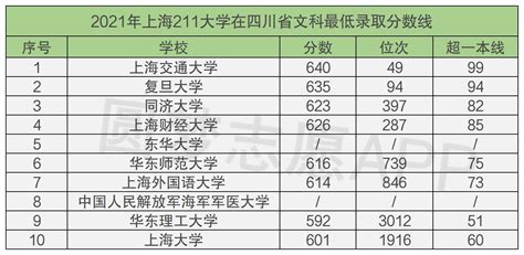 上海最好考的211大学及排名：附上海211大学分数线2021-高考100
