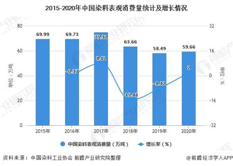 2021年中国染料行业市场供需现状及发展前景分析 2026年市场规模或将突破千亿元_前瞻趋势 - 前瞻产业研究院