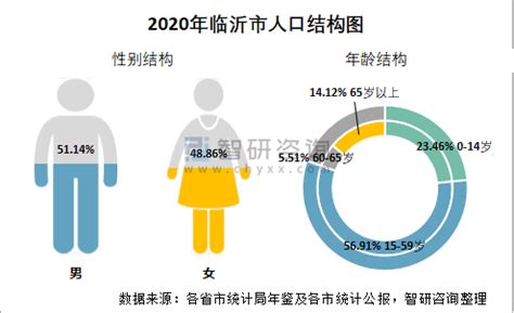 2021年临沂市城市建设状况公报：临沂市城区人口185.9万人，同比增长1.14%_智研咨询