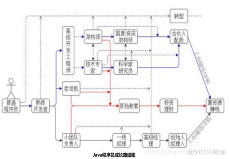 Java程序员怎么规划五年职业生涯 - 知乎