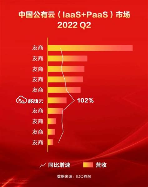 运营商财经网发布2022中国云企业20强榜 三大运营商排名靠前