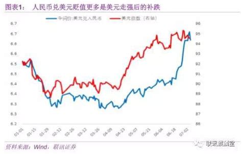 图五：人民币实际汇率与中美息差高度相关；中国货币政策“以我为主”