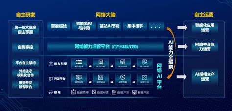 数字转型 智慧运营——中国联通成功举办“网络AI助力智慧运营”产品发布会 - 中国联通 — C114通信网