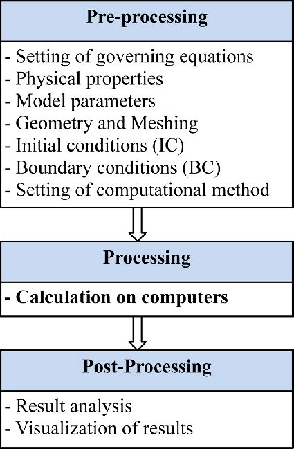 Computation procedure of CFD simulation. | Download Scientific Diagram