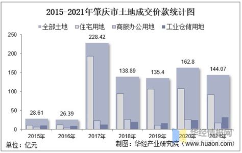 2015-2021年肇庆市土地出让情况、成交价款以及溢价率统计分析_财富号_东方财富网