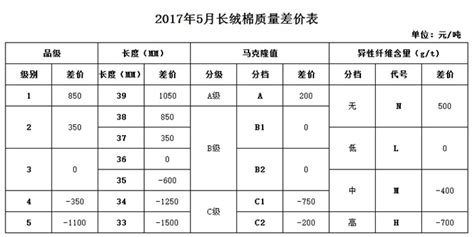 2017年5月《中国棉花协会国产棉质量差价表》正式发布-中家纺