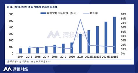 2022-2025年中国露营经济发展前景与商业布局 - 21经济网