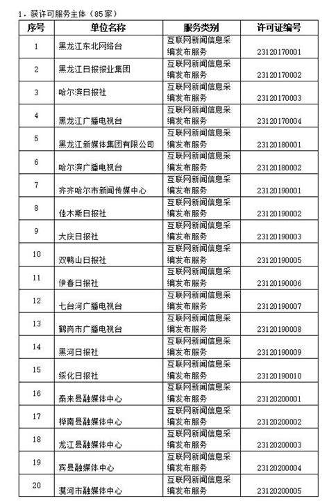 黑龙江省互联网新闻信息服务单位许可信息（截至2022年6月10日）