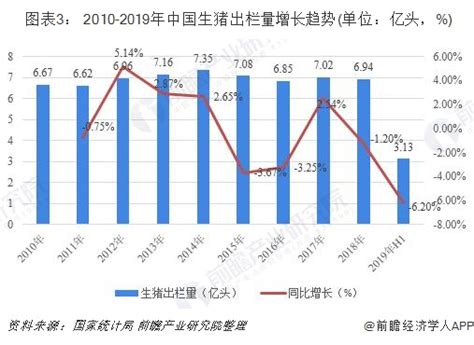 2019年中国养猪行业发展现状和市场前景分析 短期内市场供给依然 ...