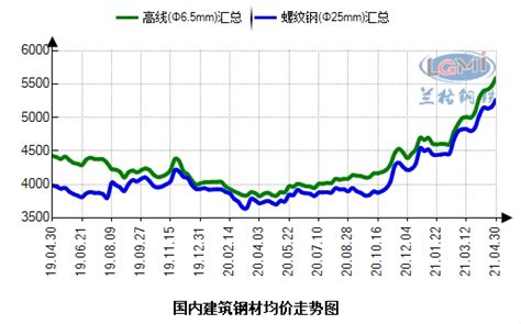 钢材价格走势图最新,钢材价格行情2022预测