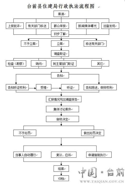 枣强县人民政府 住房和城乡建设局 住建局行政监督通用流程图