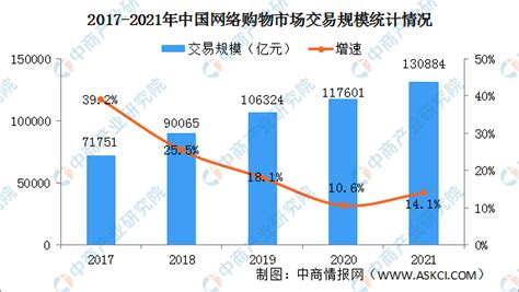 【年度总结】2021年中国网络购物行业市场回顾及2022年发展前景预测分析-中商情报网