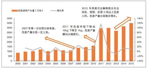 2018年中国环保行业发展趋势及市场前景预测【图】_智研咨询