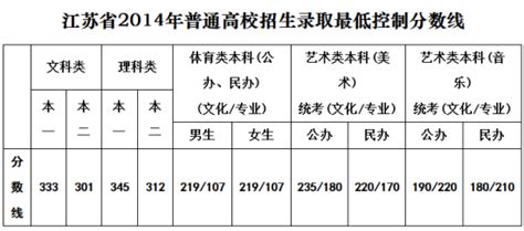 江苏2023年高考分数线一览表（含特招、本科、专科线）