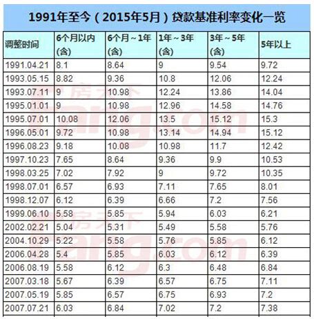 2015年9月新存贷款利率表 买房必看（图文）_房产资讯-北京房天下