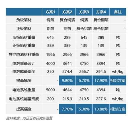 远东股份（600869）：推进研发复合铜箔 电芯能量密度增加近10%_TOM资讯
