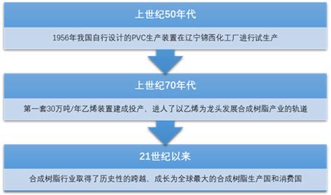 2022年中国合成树脂产量、需求量、进出口及自给率分析[图]_智研咨询