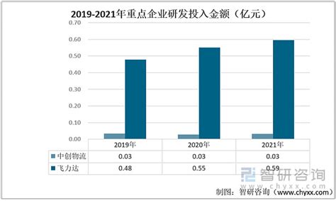 2021“十四五”中国智慧物流市场前景及投资研究报告-前沿报告库