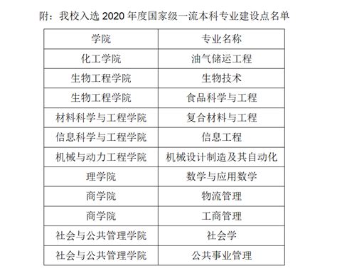 我校10个专业获批2020年国家级和天津市一流本科专业建设点-党委宣传部