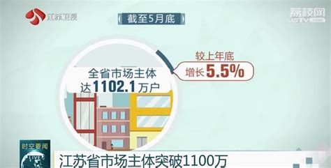 江苏省市场主体突破1100万 总量持续增长 各主要行业复苏明显_我苏网