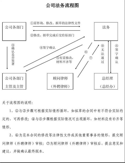 法务流程图_word文档在线阅读与下载_无忧文档