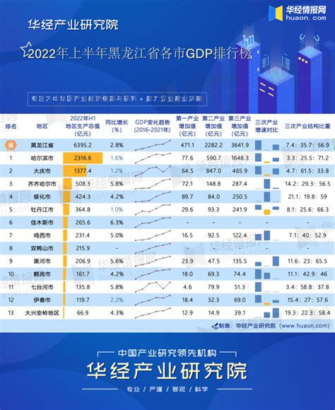 2022年上半年黑龙江省各市GDP排行榜：哈尔滨2316.6亿元，增速1.6%_华经情报网_华经产业研究院
