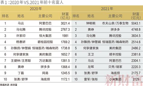 2021中国各省gdp排名最新，中国各省 gdp排名