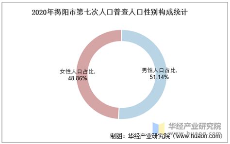 2010-2020年揭阳市人口数量、人口性别构成及人口受教育程度统计分析_地区宏观数据频道-华经情报网