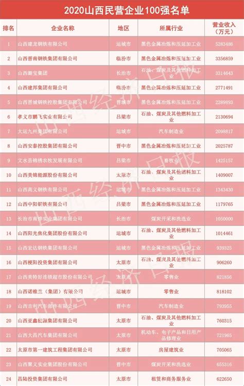 2019山西省民营企业100强排行榜（附全榜单）-排行榜-中商情报网