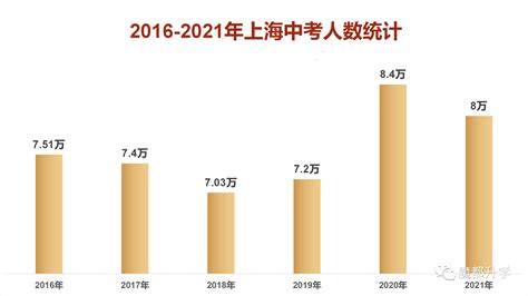2021年上海各区中考人数统计！_【阳光家教网】