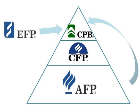 cfp国际金融理财师|cfp报名条件是什么？