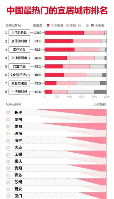 中国最热门宜居城市排名：长沙夺冠！昆明、珠海、成都跻身前五！