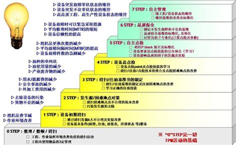 TPM 自主保全 7 STEP 概要 - 深圳市凯盛企业管理咨询机构