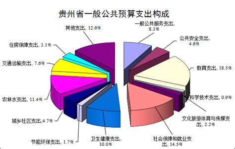 前三季度贵州省财政收支情况出炉_收入_支出_预算