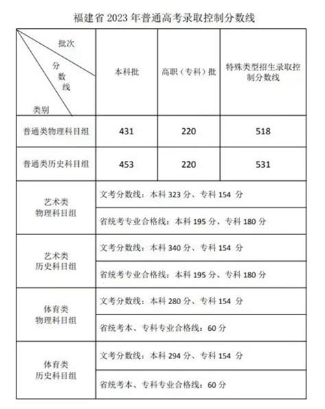 2022年河南高考分数线一览表（一本、二本、专科）_学习力