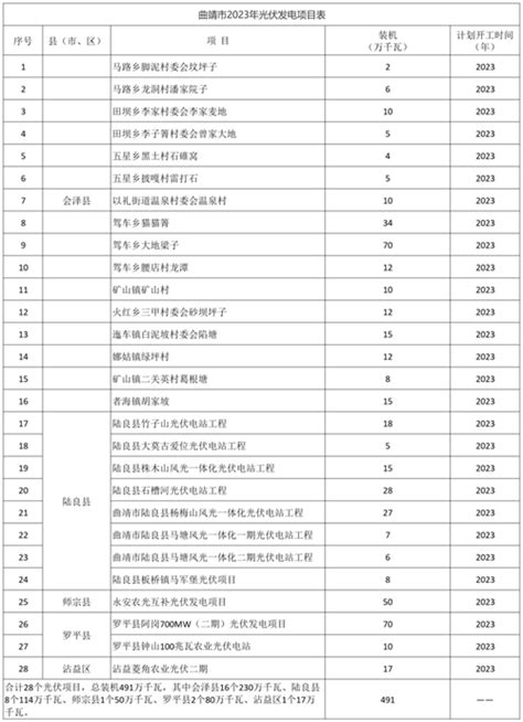 云南省曲靖市富源西风电基地墨红一场区（200MW）项目勘察设计服务项目招标公告_招标网_云南省招标