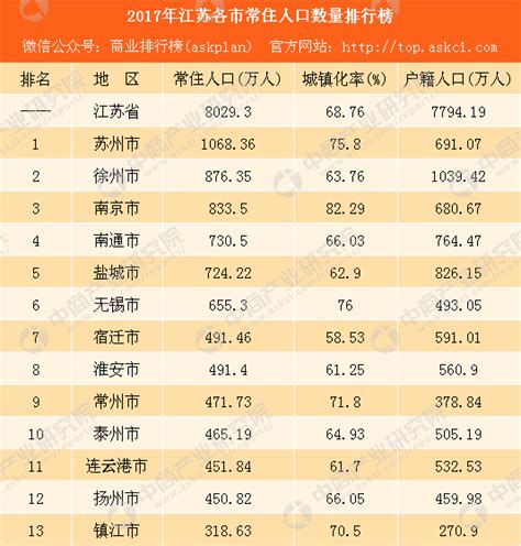 2017年江苏各市常住人口排行榜