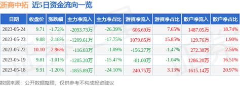 股票行情快报：浙商中拓（000906）5月24日主力资金净卖出2093.73万元_股票频道_证券之星