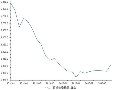 中国房价行情平台|房价大数据平台_搜索引擎大全(ZhouBlog.cn)
