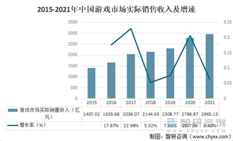 2020年中国游戏行业市场现状及发展前景分析 2020年市场规模将近2800亿元_研究报告 - 手机前瞻网