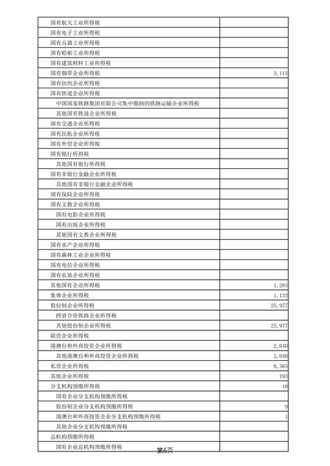 黑龙江省2021年市级财政收入决算表合集（11个市）_报告-报告厅
