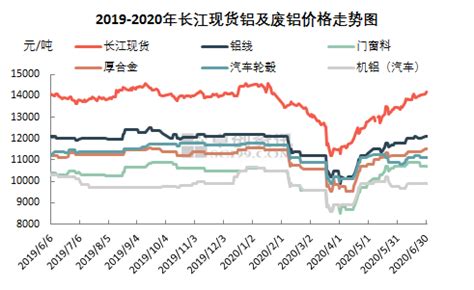 2022下半年的铝价走势