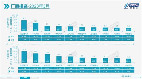 2023年3月汽车厂商销量排行榜 车企零售销量十强榜公布_我家汽车网