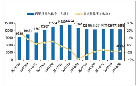 2022年中国PPP项目市场发展现状分析 PPP项目发展渐趋稳定【组图】_行业研究报告 - 前瞻网